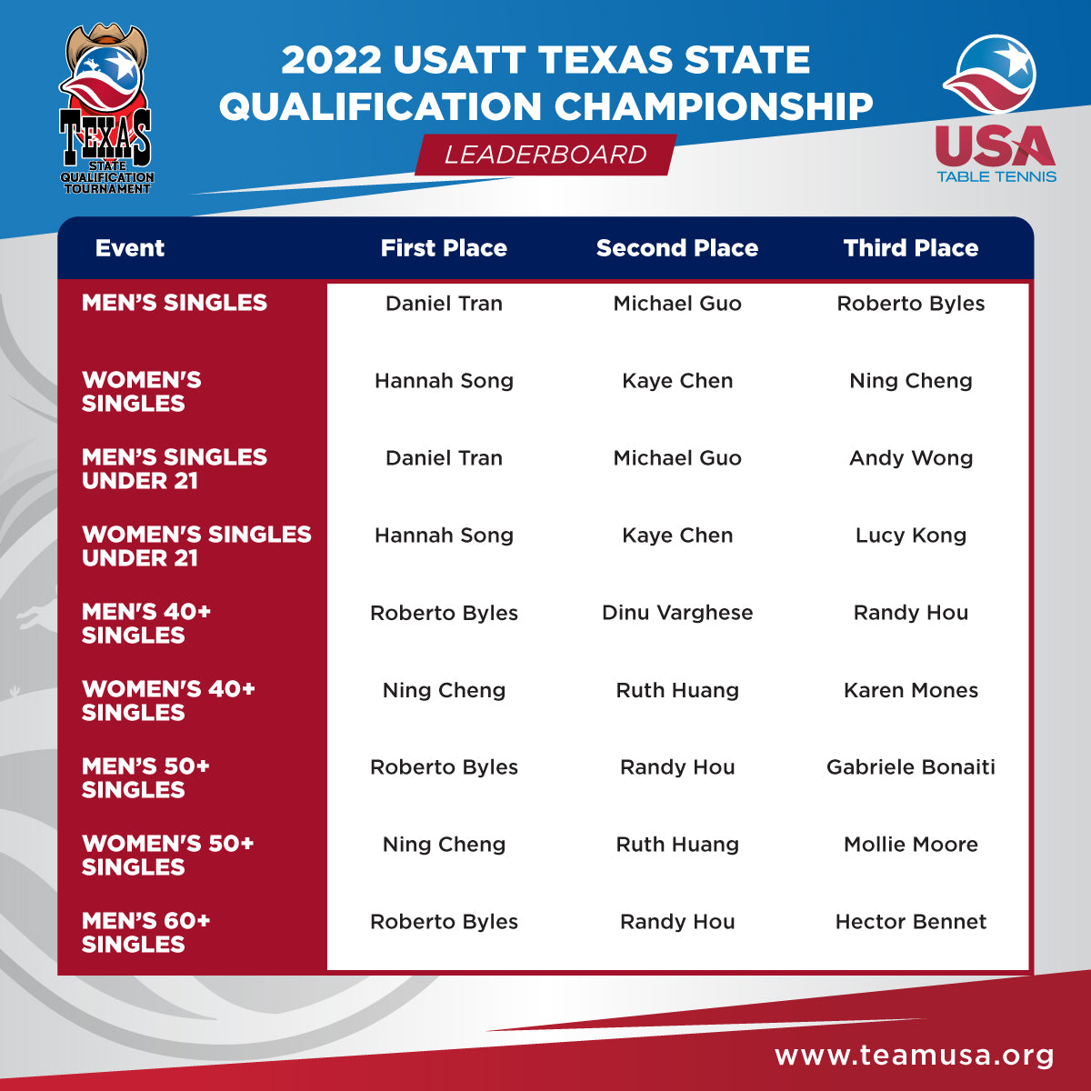 USATT TX SQT Winners,