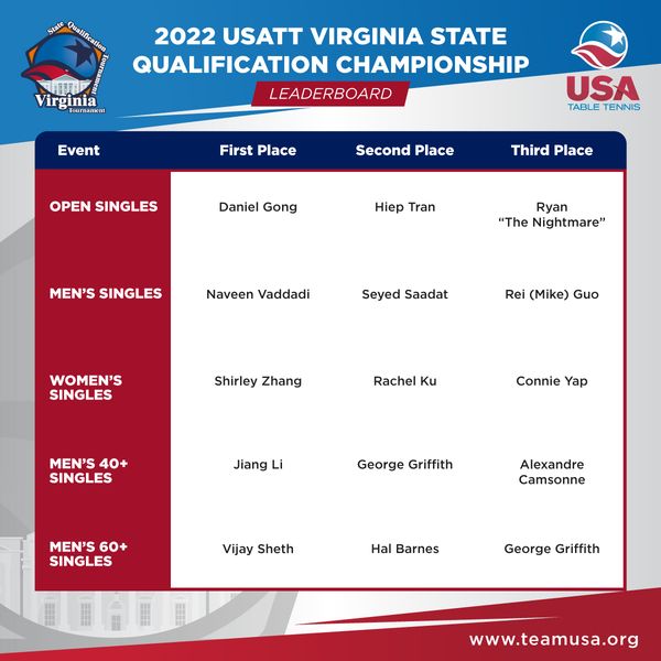 USATT VA SQT Winners,