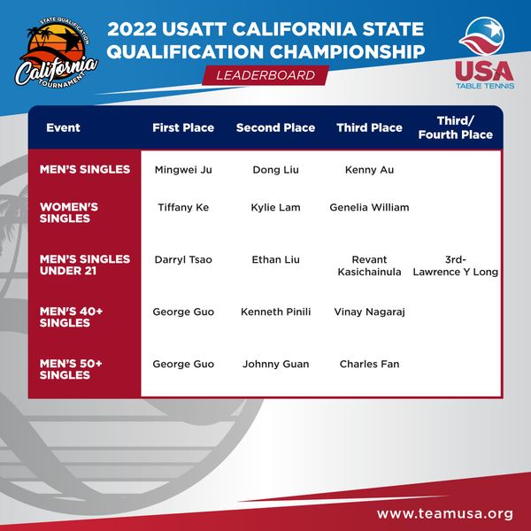 USATT CA SQT Winners,
