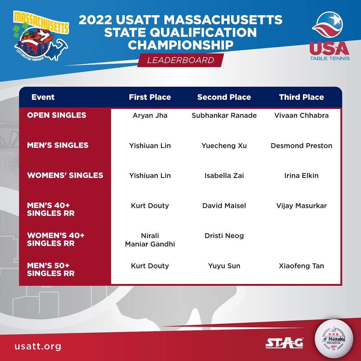 USATT Mass SQT Winners,,