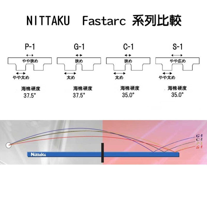 Nittaku Fastarc Rubber,Nittaku Acoustic Blade Sale,Nittaku Fastarc G-1 Rubber,,